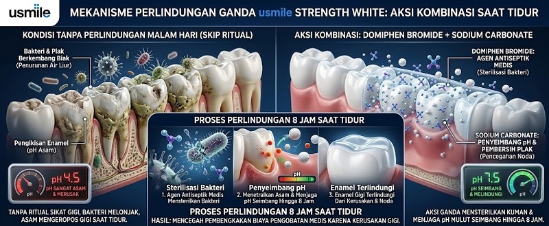 Ilustrasi sikat gigi sebelum tidur untuk artikel Hanya 27,8% yang Sikat Gigi Sebelum Tidur, Biaya Perawatan…